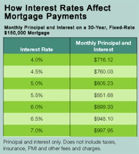 Principle and Interest for a $150,000 mortgage