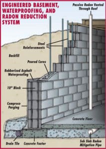 Radon Removal System | Fine Line Homes